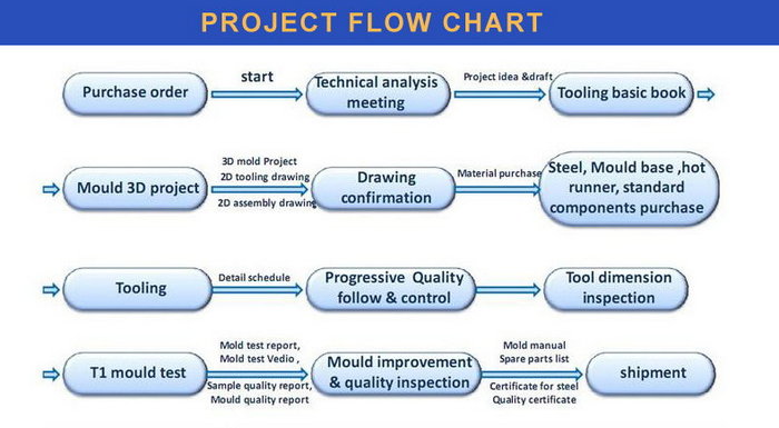 project flow